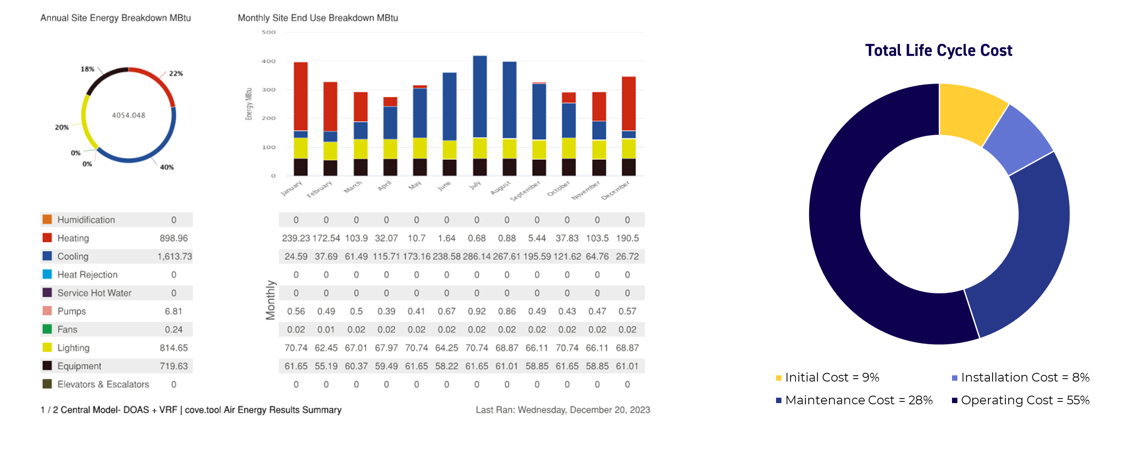A Cove.tool graphic displaying a range of different HVAC costs pertaining to heat projection, cooling, lighting and other design elements. On the right side of the image, there is a pie chart breaking down total life cycle costs.