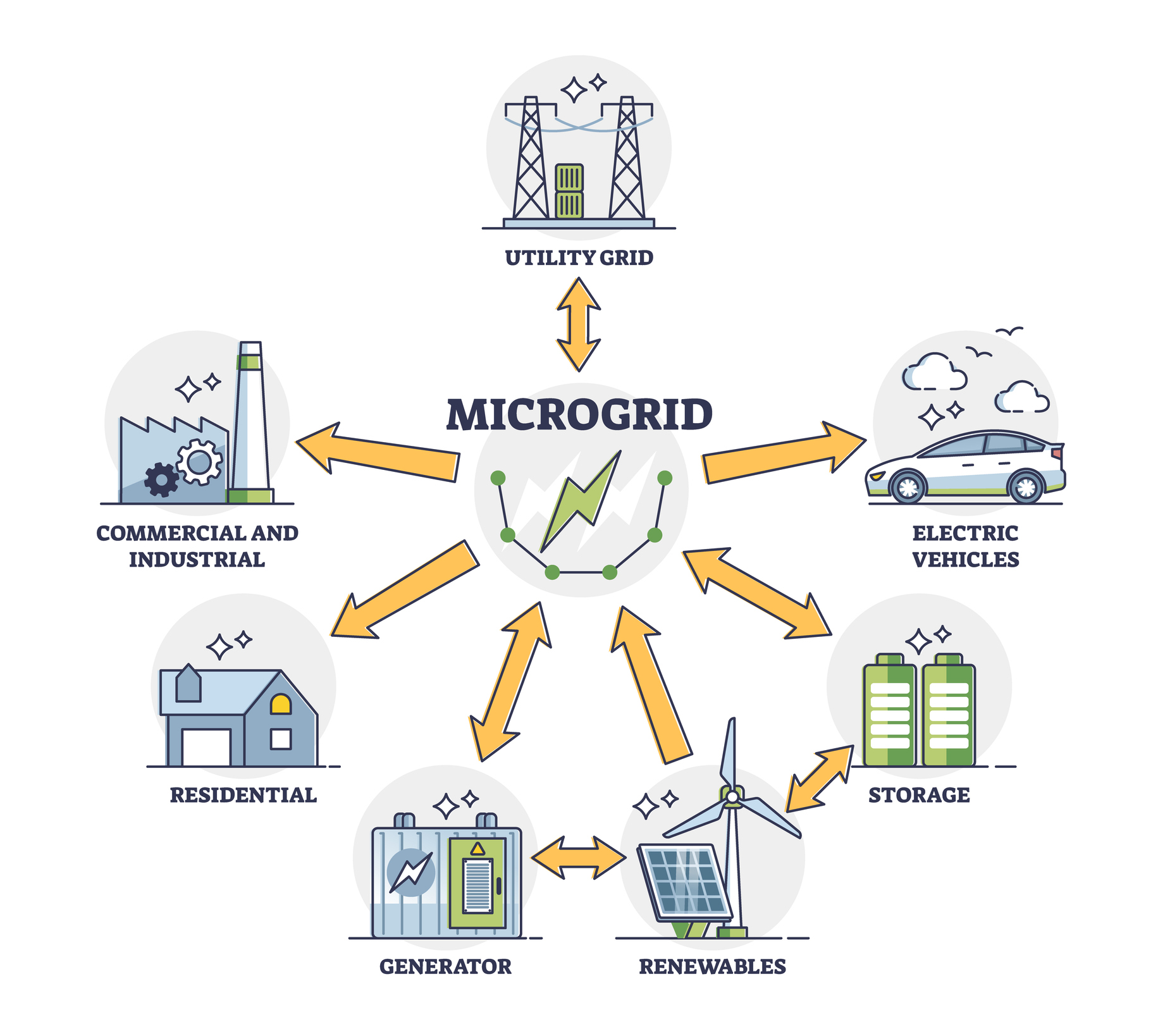 Microgrid power distribution infographic