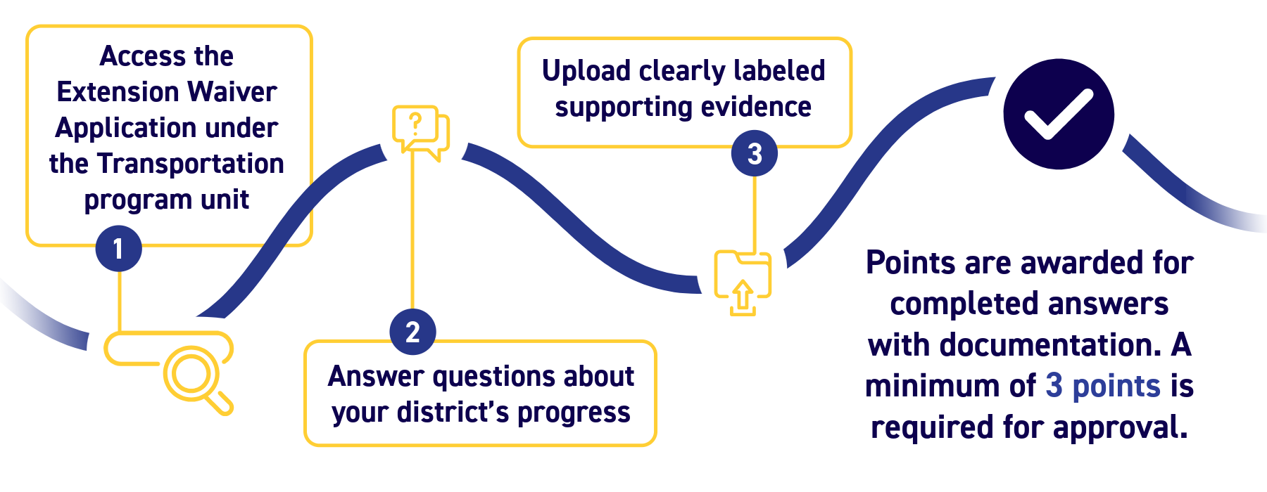 Flow chart with icons designating the steps in applying for an extension, including accessing the extension waiver, answering questions, uploading evidence and being awarded points for approval.